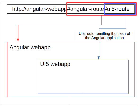 UI5 web application with adapted router