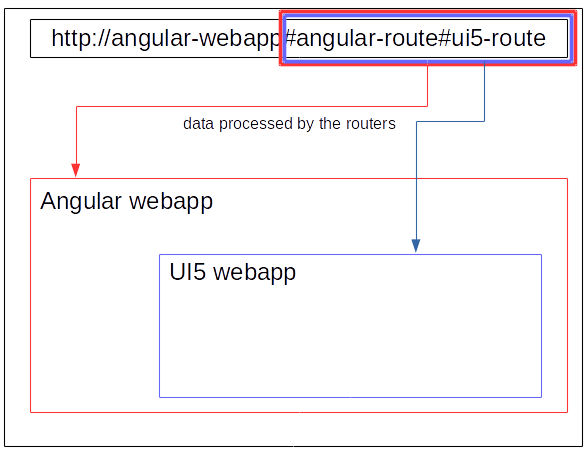 Data processing of two concurrent routers