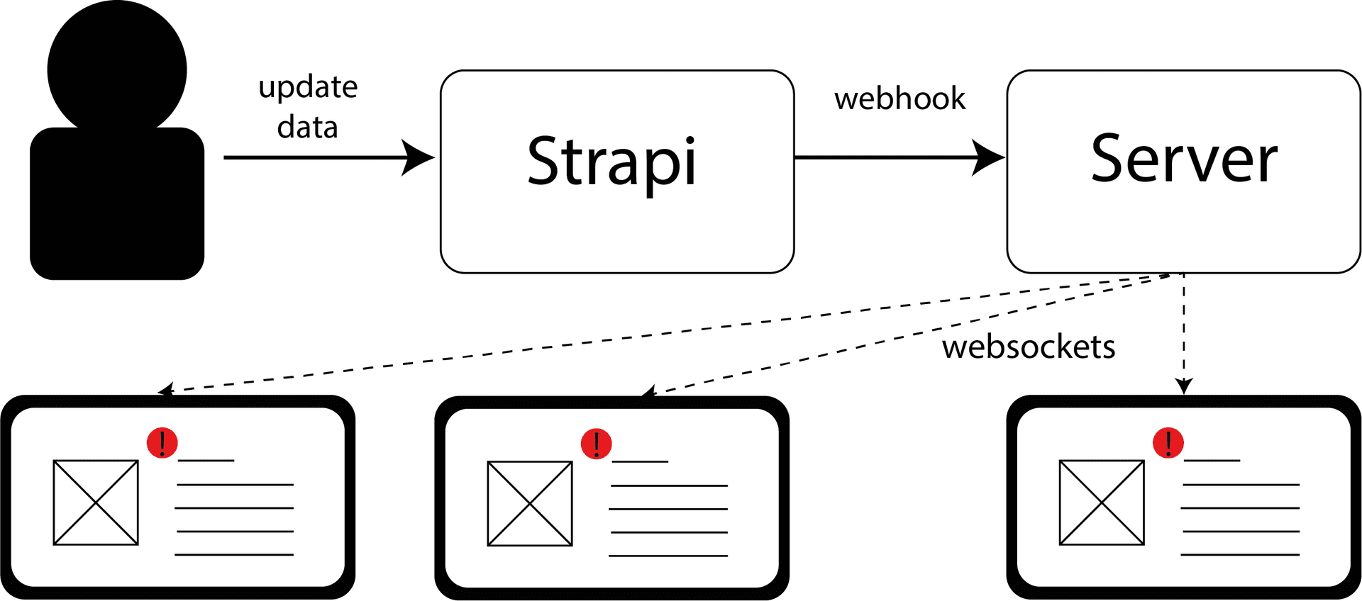 Strapi Webhooks