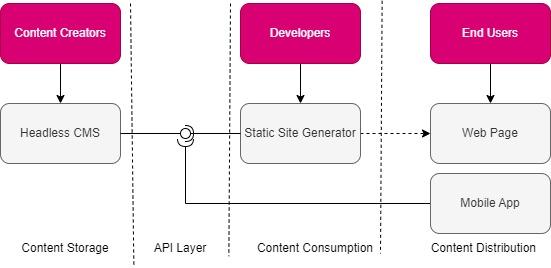 The architecture of headless cms and static site generator