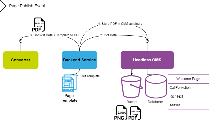 Webportal component diagram